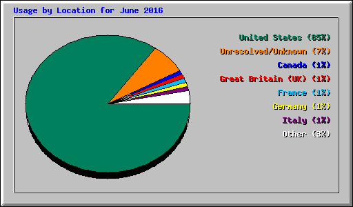 Usage by Location for June 2016