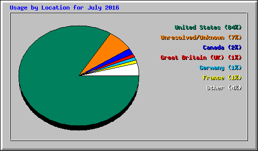 Usage by Location for July 2016