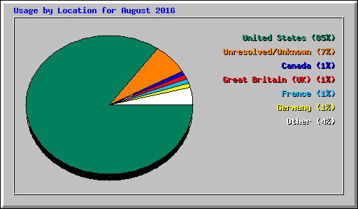 Usage by Location for August 2016