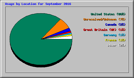 Usage by Location for September 2016