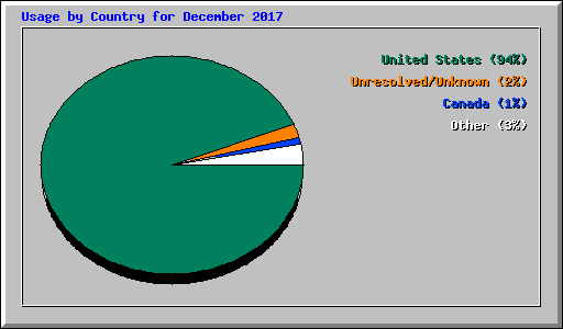 Usage by Country for December 2017