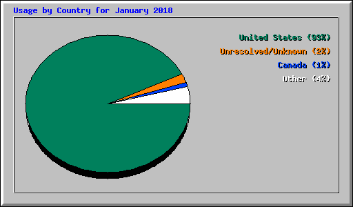 Usage by Country for January 2018