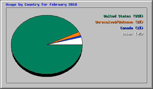 Usage by Country for February 2018