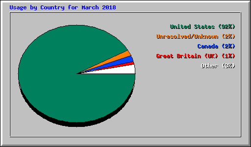 Usage by Country for March 2018