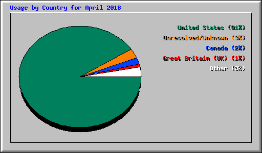 Usage by Country for April 2018