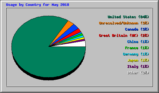 Usage by Country for May 2018