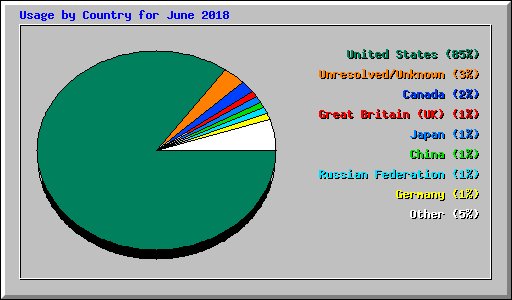 Usage by Country for June 2018