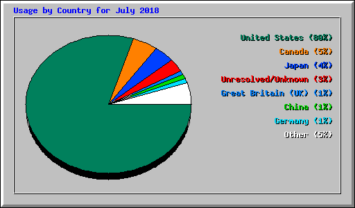 Usage by Country for July 2018