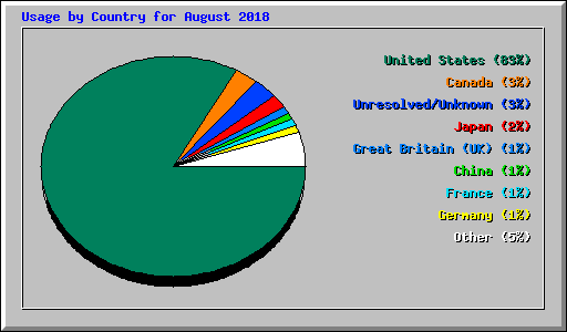 Usage by Country for August 2018