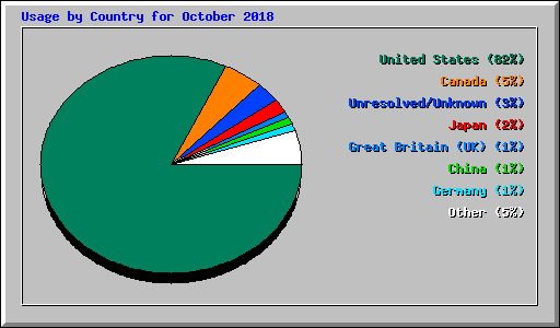 Usage by Country for October 2018