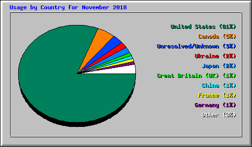 Usage by Country for November 2018