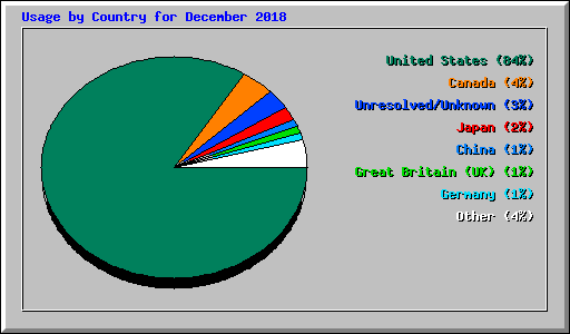 Usage by Country for December 2018