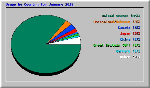 Usage by Country for January 2019