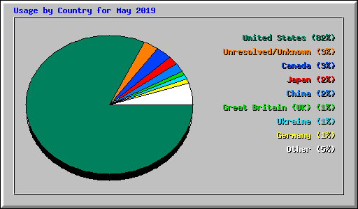 Usage by Country for May 2019