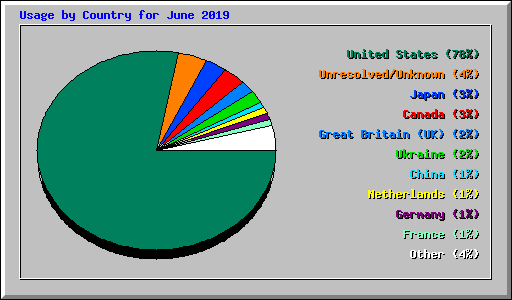 Usage by Country for June 2019