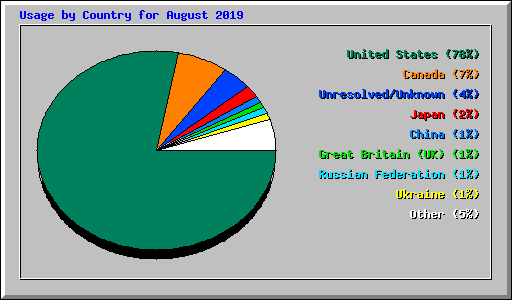 Usage by Country for August 2019