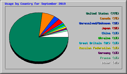 Usage by Country for September 2019