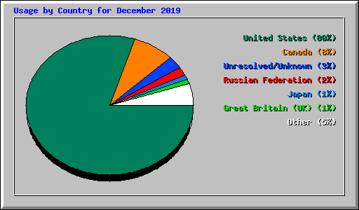 Usage by Country for December 2019