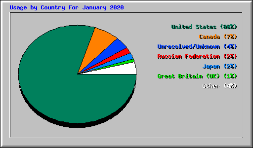 Usage by Country for January 2020