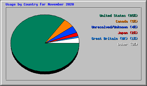 Usage by Country for November 2020