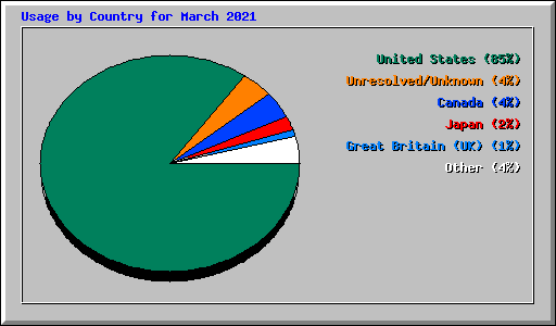 Usage by Country for March 2021