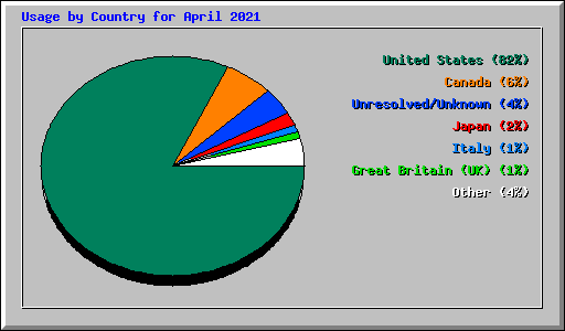 Usage by Country for April 2021