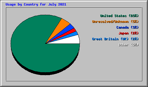 Usage by Country for July 2021