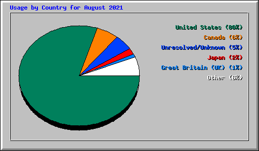 Usage by Country for August 2021