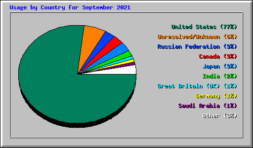 Usage by Country for September 2021