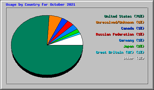 Usage by Country for October 2021