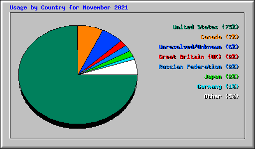 Usage by Country for November 2021