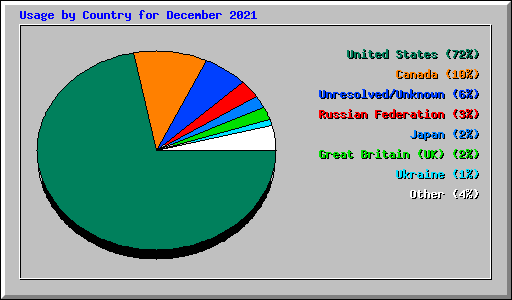 Usage by Country for December 2021