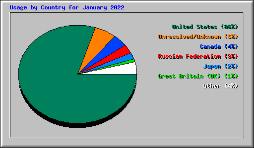 Usage by Country for January 2022