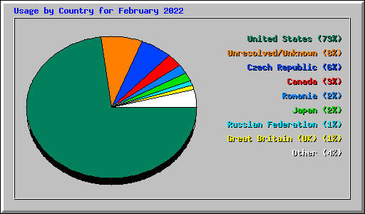 Usage by Country for February 2022