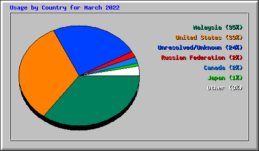 Usage by Country for March 2022