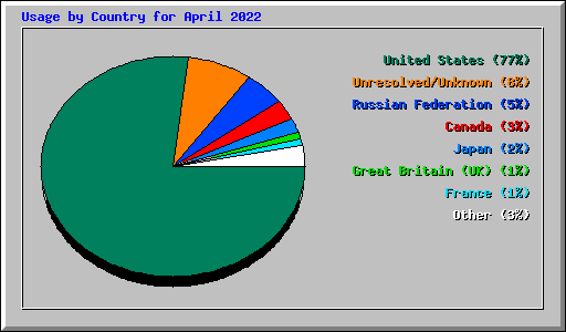 Usage by Country for April 2022