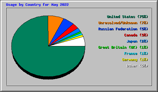 Usage by Country for May 2022