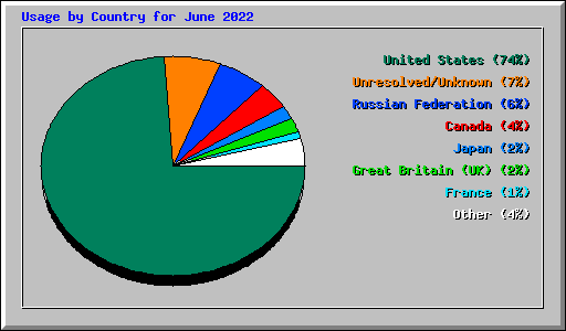 Usage by Country for June 2022