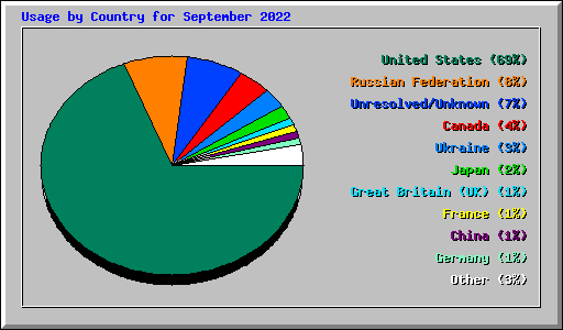 Usage by Country for September 2022