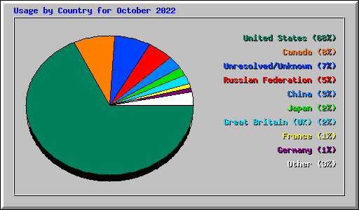 Usage by Country for October 2022