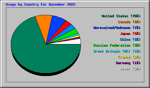 Usage by Country for December 2022