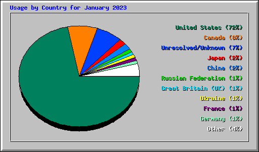 Usage by Country for January 2023