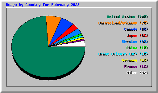 Usage by Country for February 2023