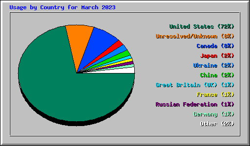 Usage by Country for March 2023