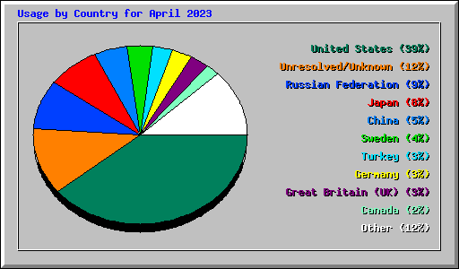 Usage by Country for April 2023