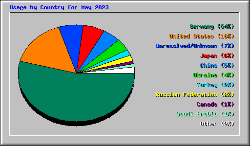 Usage by Country for May 2023