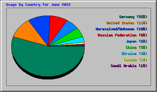 Usage by Country for June 2023