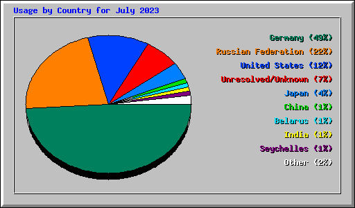 Usage by Country for July 2023