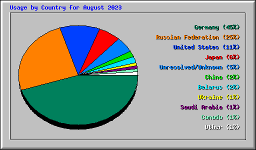 Usage by Country for August 2023