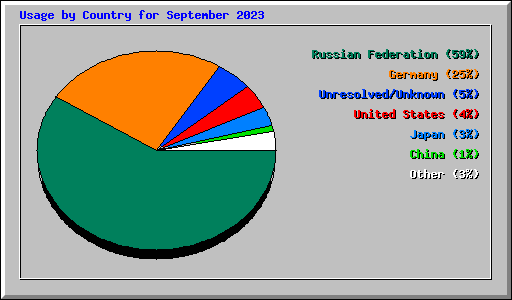 Usage by Country for September 2023